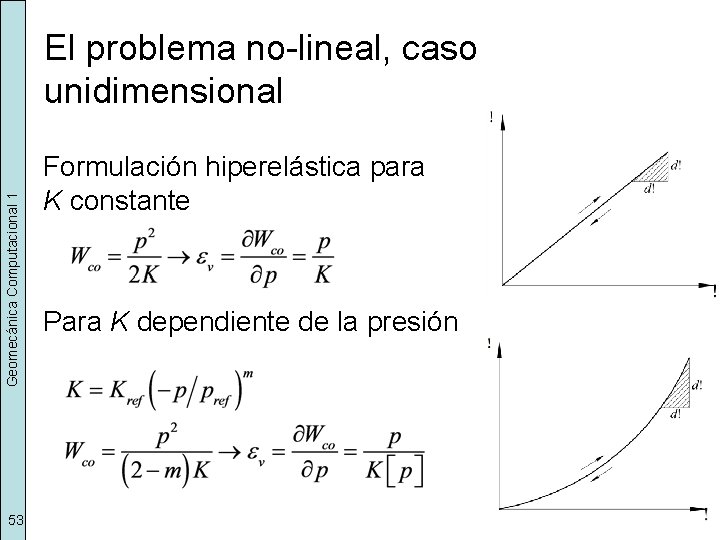 Geomecánica Computacional 1 El problema no-lineal, caso unidimensional 53 Formulación hiperelástica para K constante