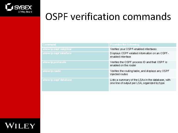 OSPF verification commands Command Provides the following show ip ospf neighbor Verifies your OSPF-enabled