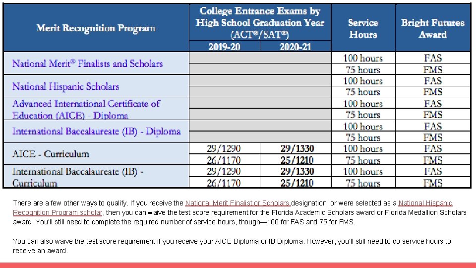 There a few other ways to qualify. If you receive the National Merit Finalist