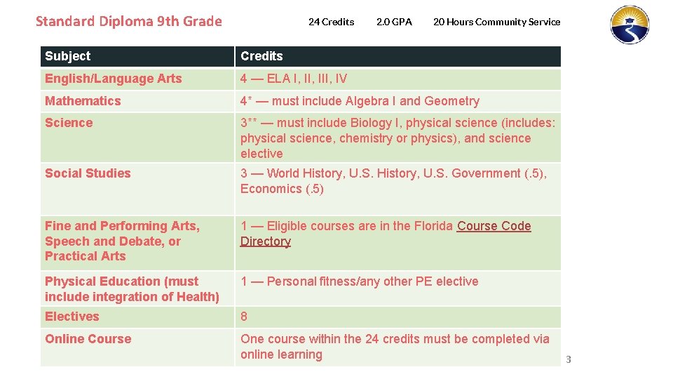 Standard Diploma 9 th Grade 24 Credits 2. 0 GPA 20 Hours Community Service