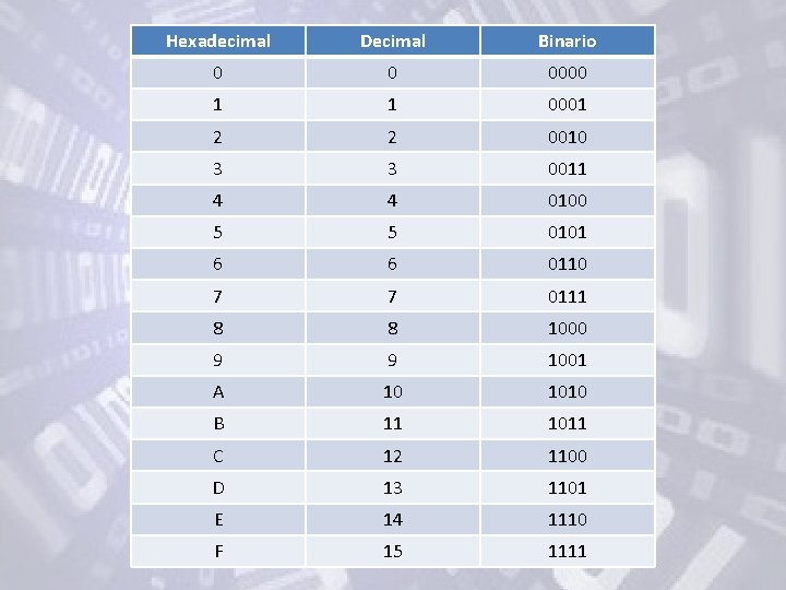 Hexadecimal Decimal Binario 0 0 0000 1 1 0001 2 2 0010 3 3