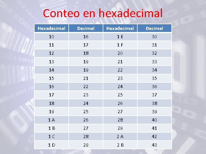 Conteo en hexadecimal Hexadecimal Decimal 10 16 1 E 30 11 17 1 F