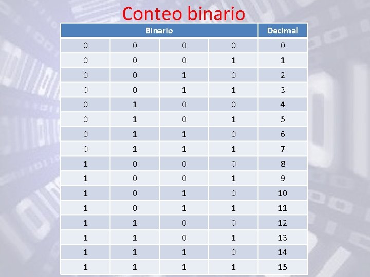 Conteo binario Binario Decimal 0 0 0 0 1 1 0 0 1 0
