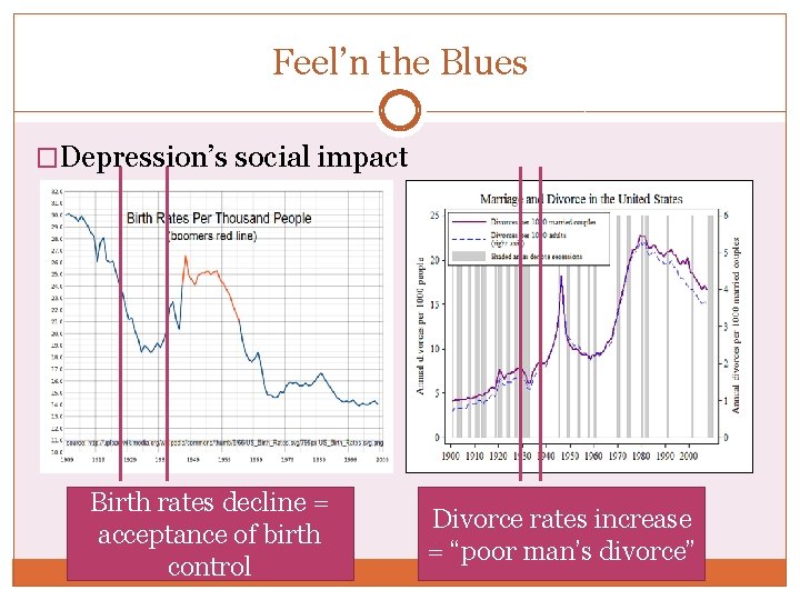 Feel’n the Blues �Depression’s social impact Birth rates decline = acceptance of birth control