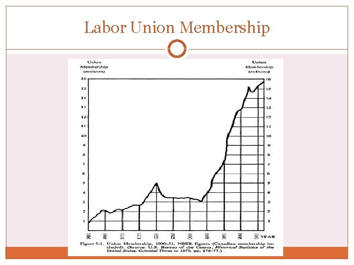 Labor Union Membership 