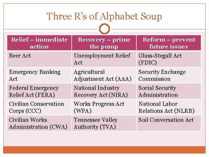 Three R’s of Alphabet Soup Relief – immediate action Recovery – prime the pump