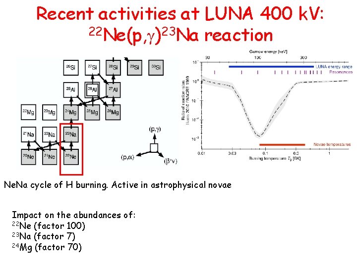 Recent activities at LUNA 400 k. V: 22 Ne(p, g)23 Na reaction Ne. Na