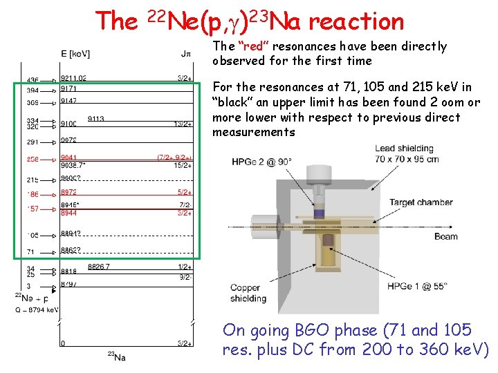 The 22 Ne(p, g)23 Na reaction The “red” resonances have been directly observed for
