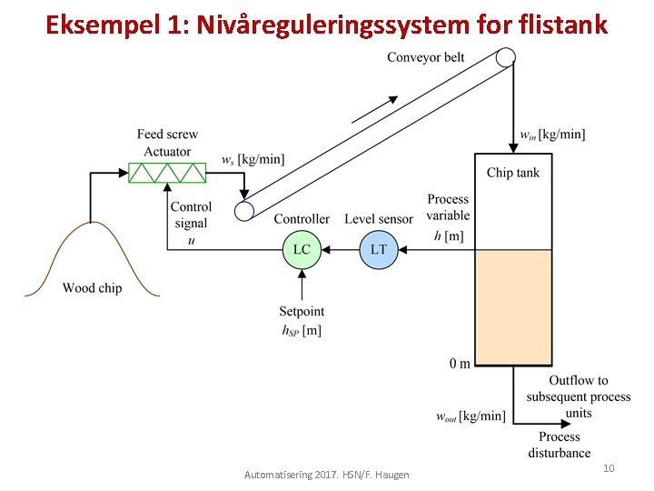 Eksempel 1: Nivåreguleringssystem for flistank Automatisering 2017. HSN/F. Haugen 10 