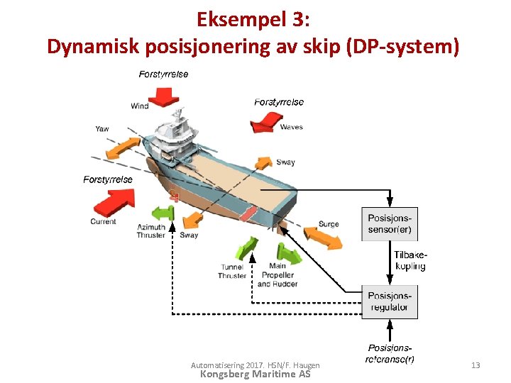 Eksempel 3: Dynamisk posisjonering av skip (DP-system) Automatisering 2017. HSN/F. Haugen Kongsberg Maritime AS