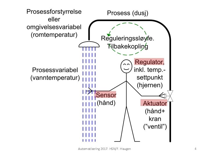 Automatisering 2017. HSN/F. Haugen 4 