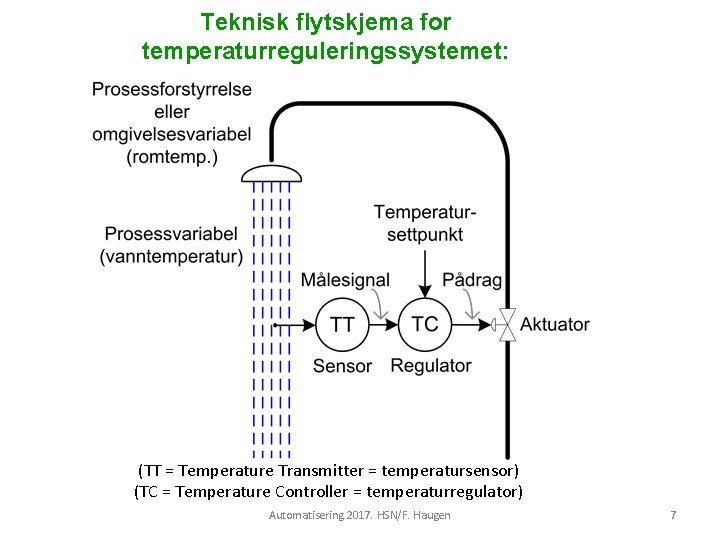 Teknisk flytskjema for temperaturreguleringssystemet: (TT = Temperature Transmitter = temperatursensor) (TC = Temperature Controller