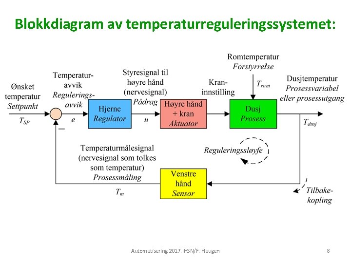 Blokkdiagram av temperaturreguleringssystemet: Automatisering 2017. HSN/F. Haugen 8 