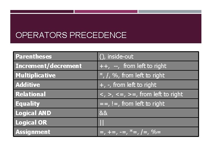 OPERATORS PRECEDENCE Parentheses (), inside-out Increment/decrement ++, --, from left to right Multiplicative *,