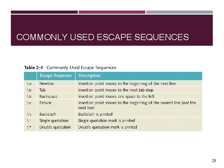 COMMONLY USED ESCAPE SEQUENCES 29 