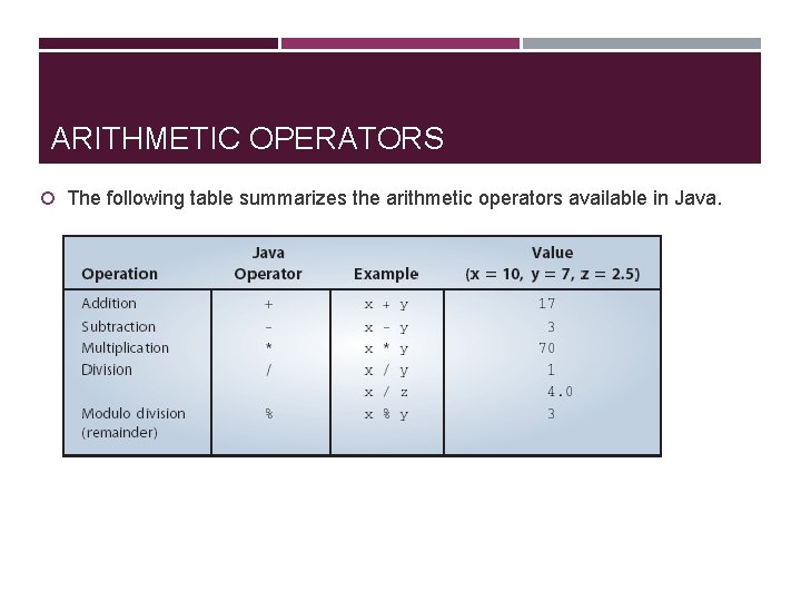 ARITHMETIC OPERATORS The following table summarizes the arithmetic operators available in Java. 