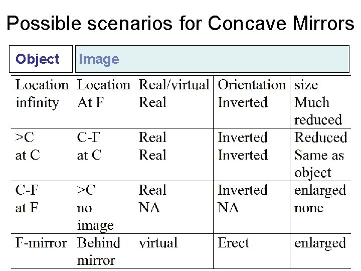 Possible scenarios for Concave Mirrors Object Image 