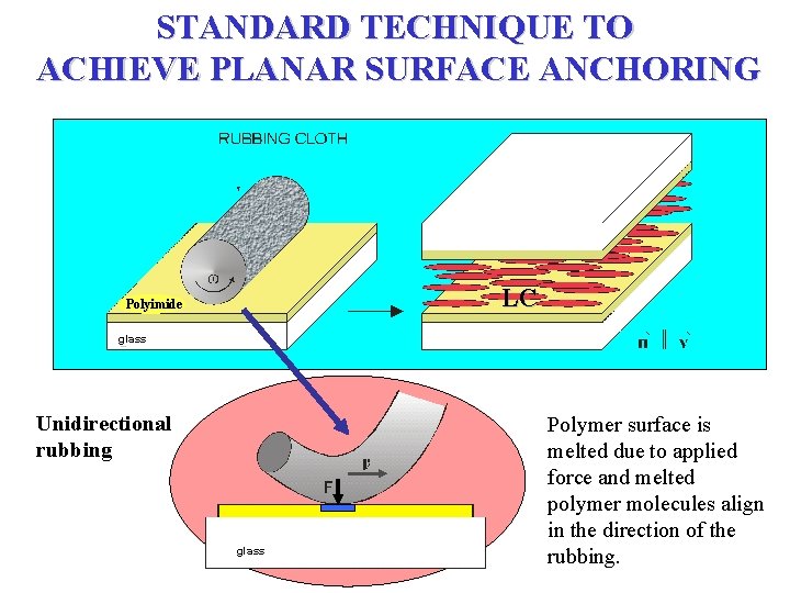 STANDARD TECHNIQUE TO ACHIEVE PLANAR SURFACE ANCHORING LC Polyimide glass Unidirectional rubbing glass Polymer