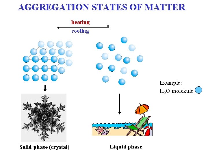 AGGREGATION STATES OF MATTER heating cooling Example: H 2 O molekule Solid phase (crystal)