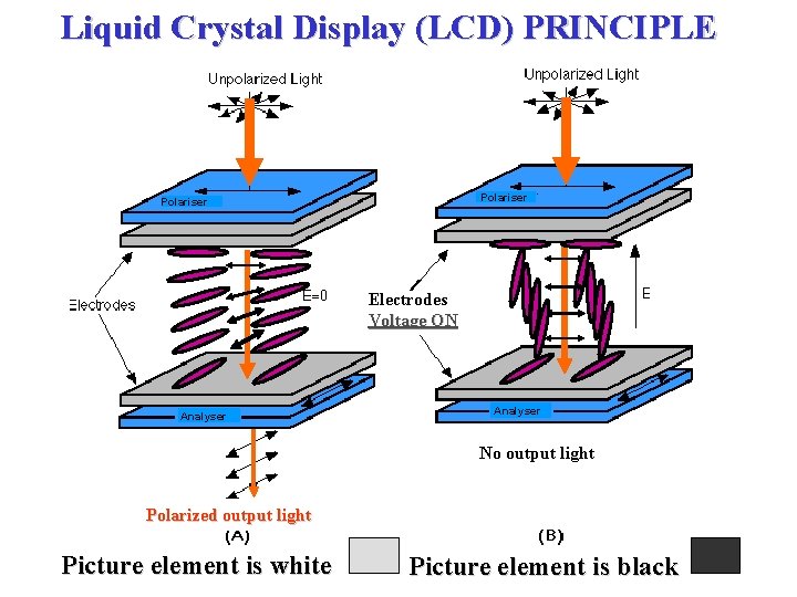 Liquid Crystal Display (LCD) PRINCIPLE Polariser Electrodes Voltage ON Analyser No output light Polarized