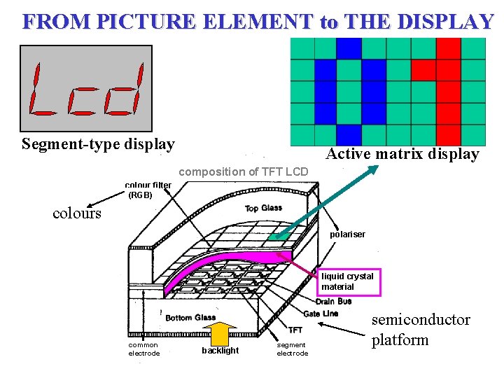 FROM PICTURE ELEMENT to THE DISPLAY Segment-type display Active matrix display composition of TFT