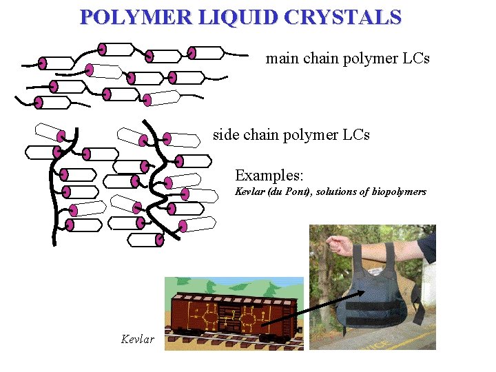 POLYMER LIQUID CRYSTALS main chain polymer LCs side chain polymer LCs Examples: Kevlar (du