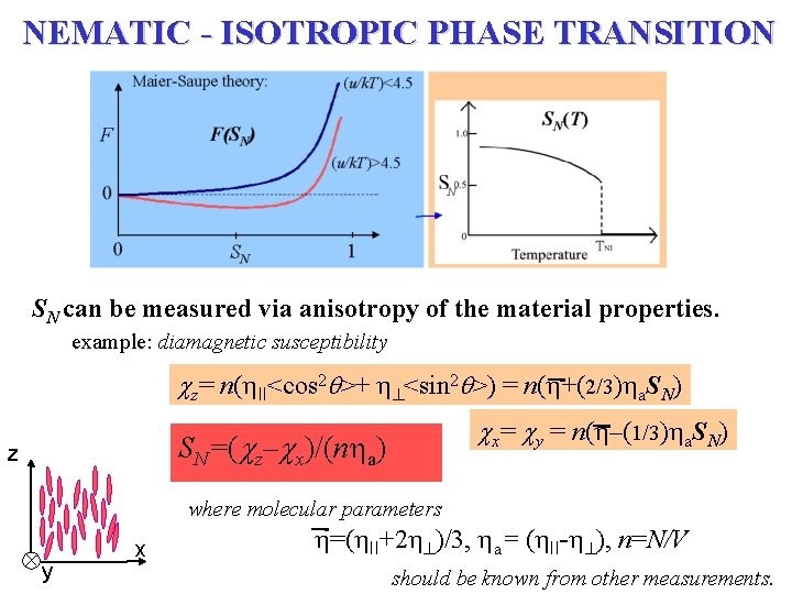 NEMATIC - ISOTROPIC PHASE TRANSITION SN can be measured via anisotropy of the material