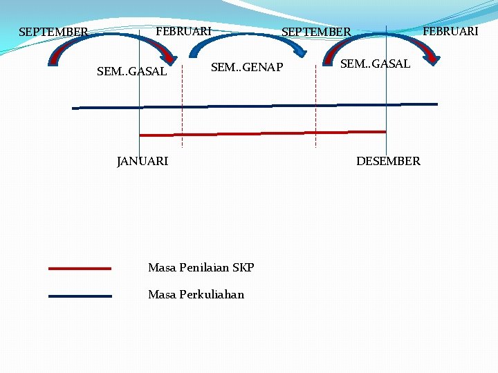 SEPTEMBER FEBRUARI SEM. . GASAL SEPTEMBER SEM. . GENAP JANUARI Masa Penilaian SKP Masa