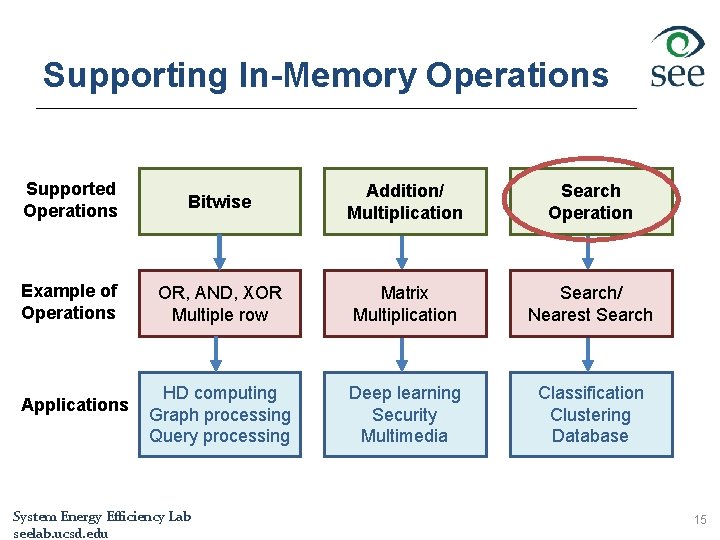 Supporting In-Memory Operations Supported Operations Bitwise Addition/ Multiplication Search Operation Example of Operations OR,