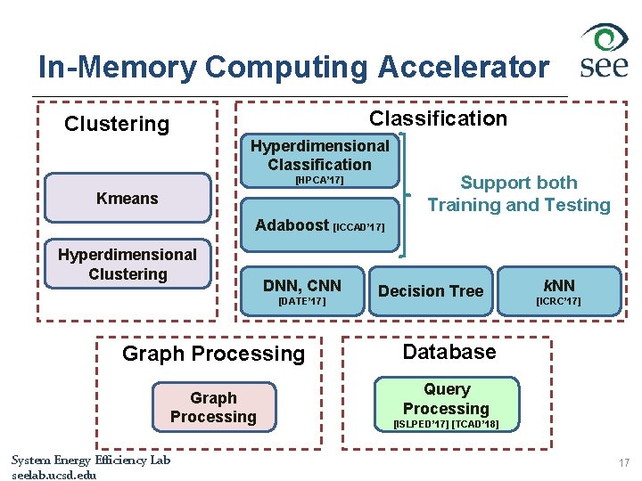 In-Memory Computing Accelerator Classification Clustering Hyperdimensional Classification [HPCA’ 17] Kmeans Support both Training and