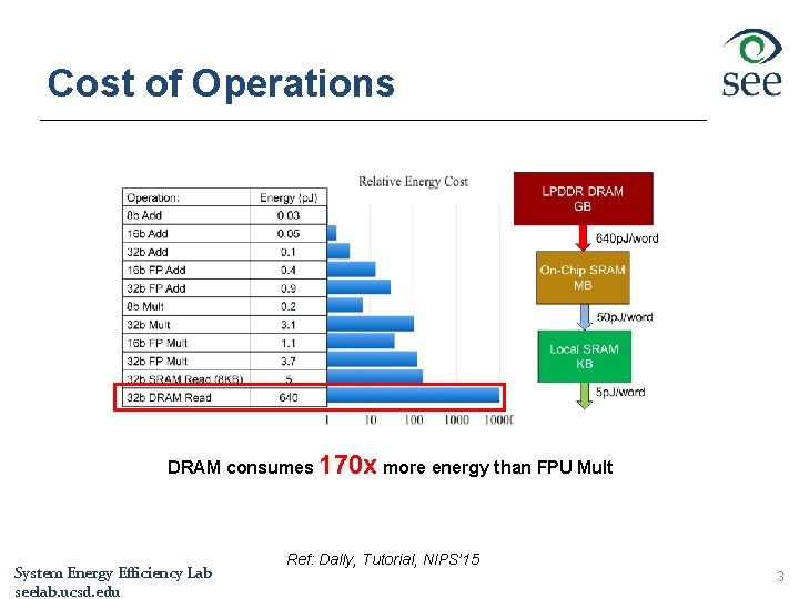 Cost of Operations DRAM consumes 170 x more energy than FPU Mult System Energy