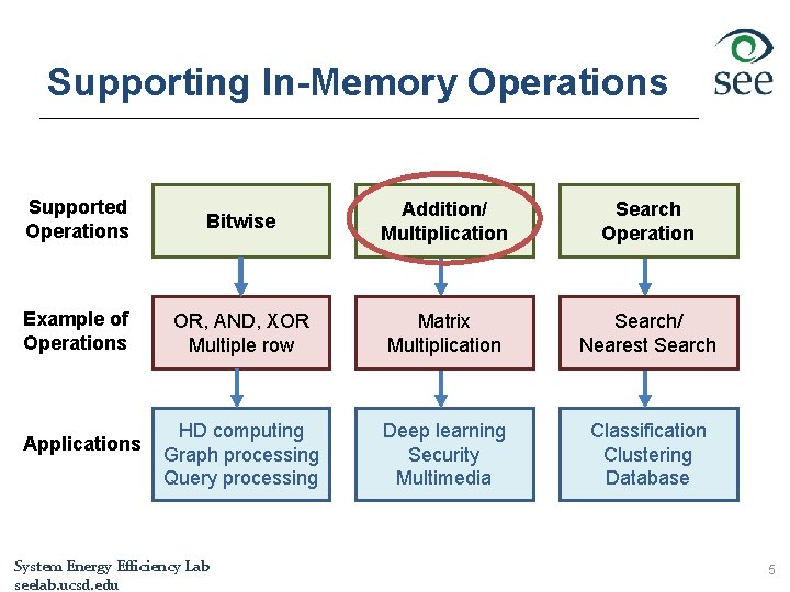 Supporting In-Memory Operations Supported Operations Bitwise Addition/ Multiplication Search Operation Example of Operations OR,