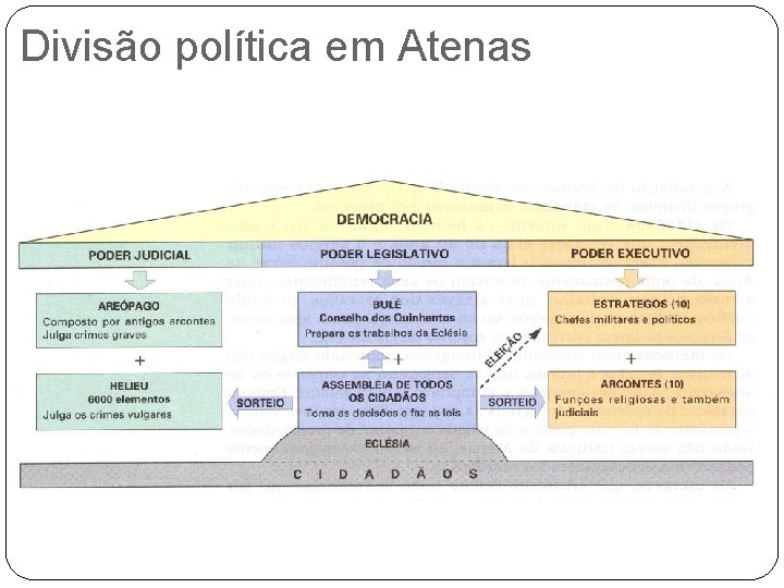 Divisão política em Atenas Divisão política em Atenas