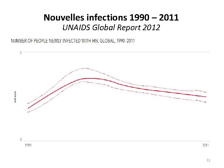 Nouvelles infections 1990 – 2011 UNAIDS Global Report 2012 11 