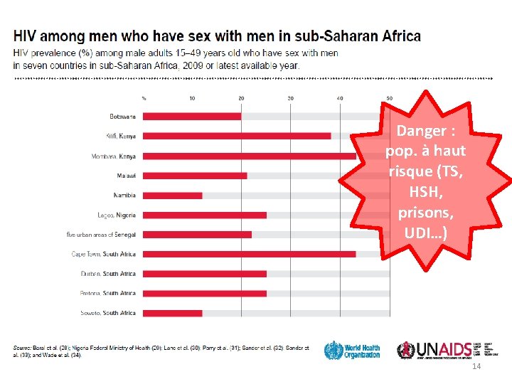 Danger : pop. à haut risque (TS, HSH, prisons, UDI…) 14 