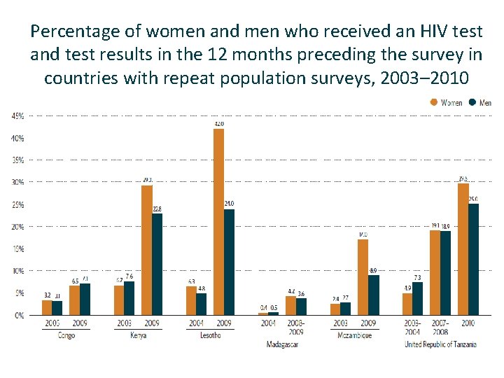 Percentage of women and men who received an HIV test and test results in