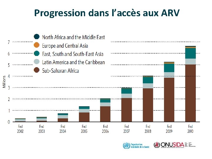 Progression dans l’accès aux ARV 