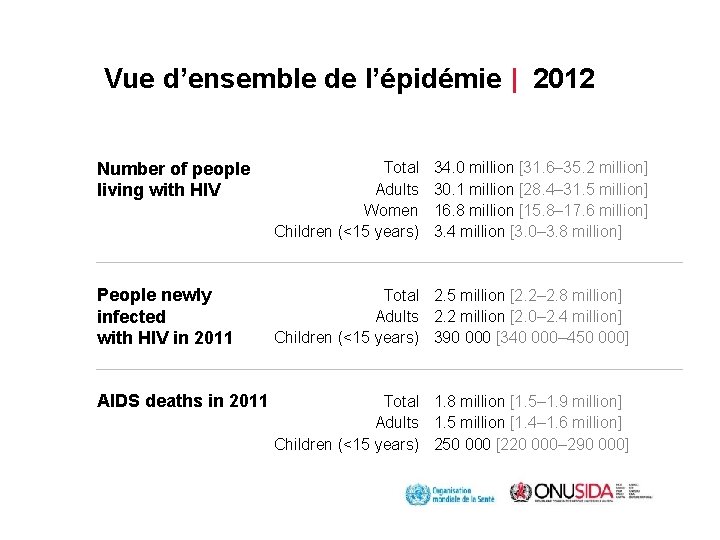 Vue d’ensemble de l’épidémie 2012 Number of people living with HIV Total Adults Women
