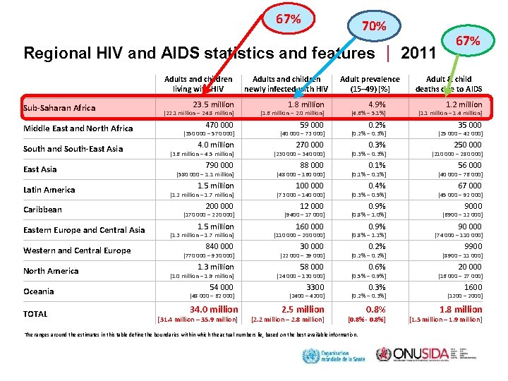 67% 70% Regional HIV and AIDS statistics and features 2011 Adults and children living