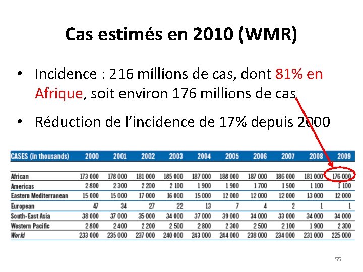 Cas estimés en 2010 (WMR) • Incidence : 216 millions de cas, dont 81%