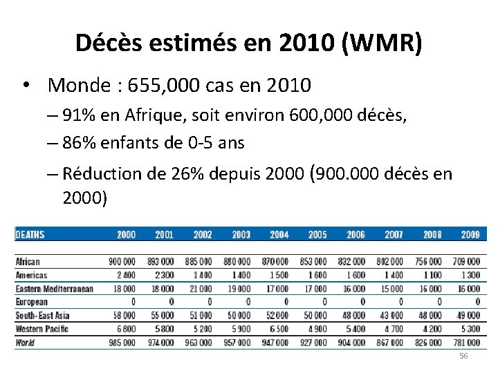 Décès estimés en 2010 (WMR) • Monde : 655, 000 cas en 2010 –