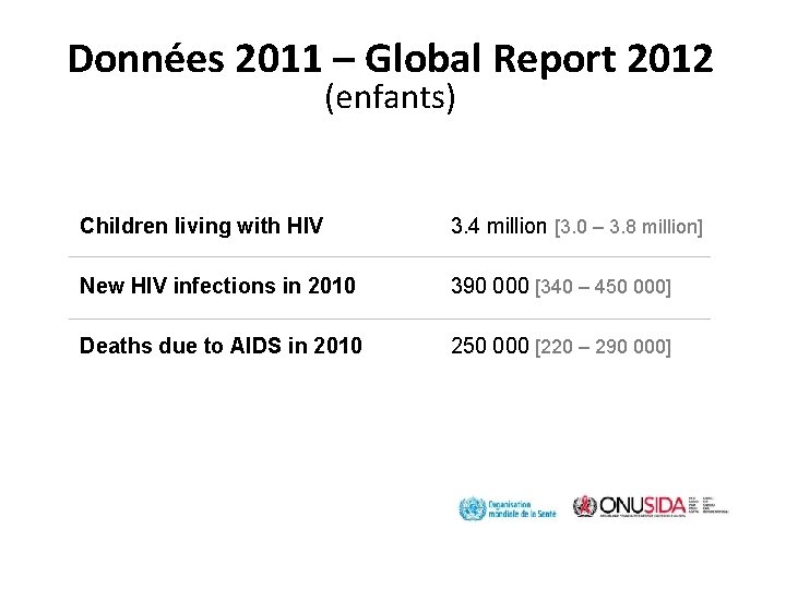 Données 2011 – Global Report 2012 (enfants) Children living with HIV 3. 4 million