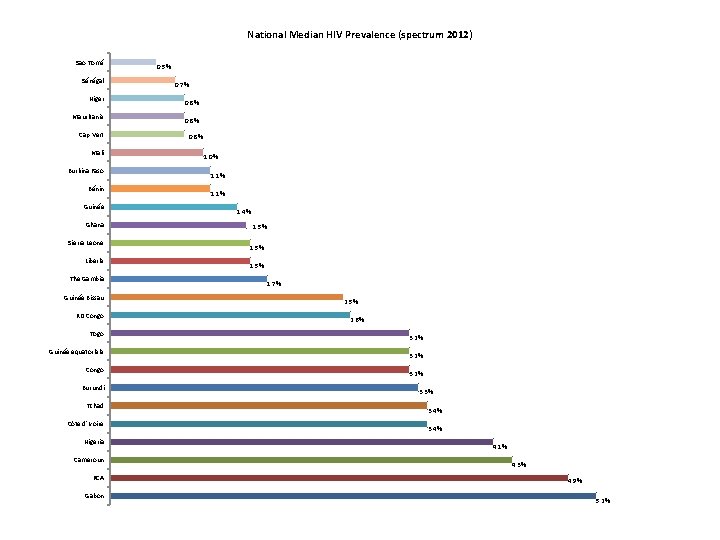 National Median HIV Prevalence (spectrum 2012) Sao Tomé Sénégal Niger Mauritanie Cap Vert Mali