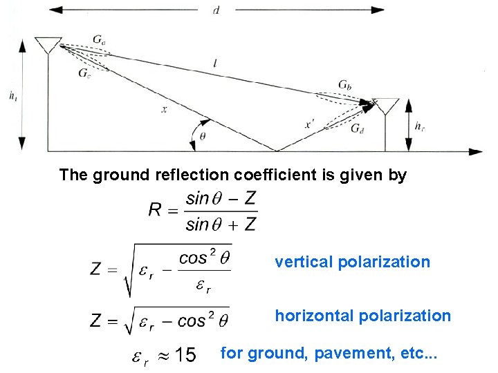 The ground reflection coefficient is given by vertical polarization horizontal polarization for ground, pavement, The ground reflection coefficient is given by vertical polarization horizontal polarization for ground, pavement,