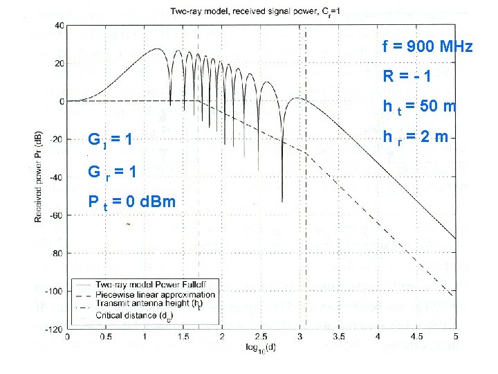 f = 900 MHz R=-1 h t = 50 m Gl = 1 Gr=1 f = 900 MHz R=-1 h t = 50 m Gl = 1 Gr=1