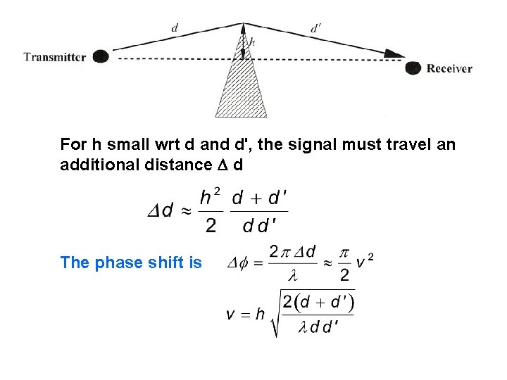 For h small wrt d and d', the signal must travel an additional distance For h small wrt d and d', the signal must travel an additional distance