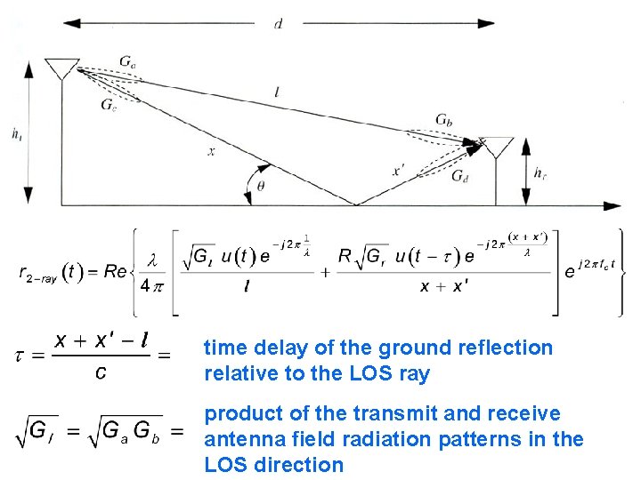 time delay of the ground reflection relative to the LOS ray product of the time delay of the ground reflection relative to the LOS ray product of the