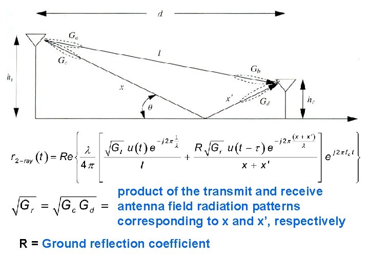 product of the transmit and receive antenna field radiation patterns corresponding to x and product of the transmit and receive antenna field radiation patterns corresponding to x and