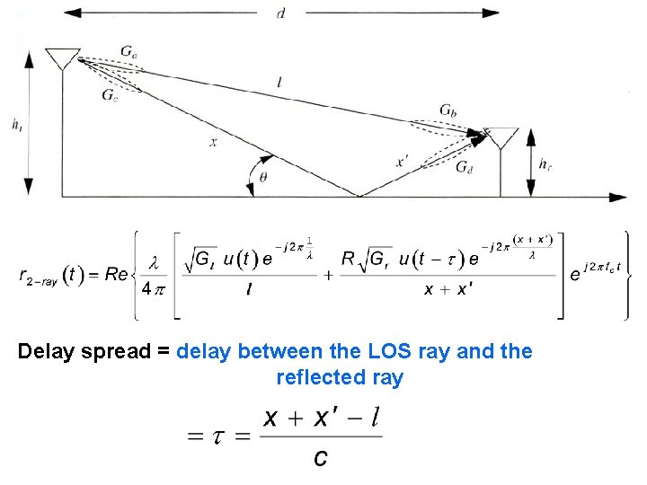 Delay spread = delay between the LOS ray and the reflected ray Delay spread = delay between the LOS ray and the reflected ray