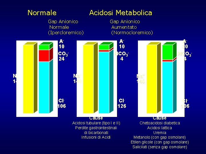 Normale Acidosi Metabolica Gap Anionico Normale (Ipercloremico) Gap Anionico Aumentato (Normocloremico) A 10 HCO Normale Acidosi Metabolica Gap Anionico Normale (Ipercloremico) Gap Anionico Aumentato (Normocloremico) A 10 HCO